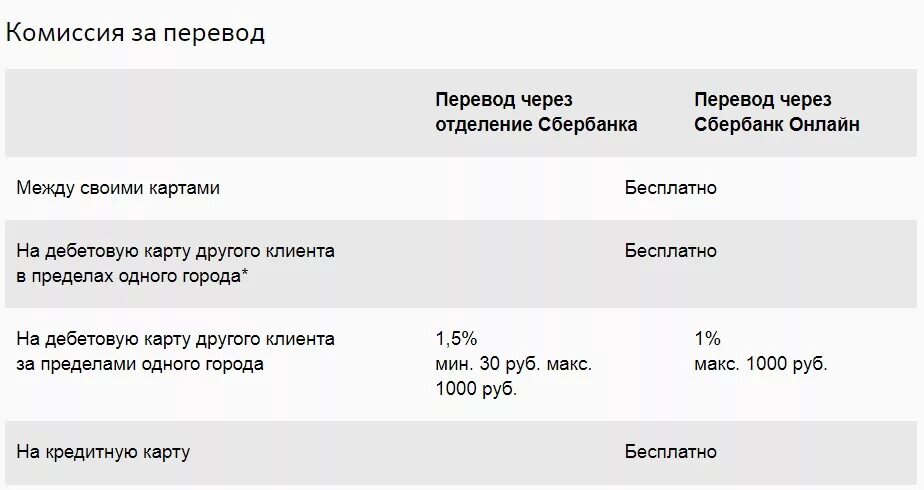 Почему сбербанк берет проценты. Комиссия при переводе с карты на карту. Комиссия за перевод с карты на карту. Комиссия за перевод в Сбербанке с карты на карту. Комиссия за перевод с карты Сбербанка.