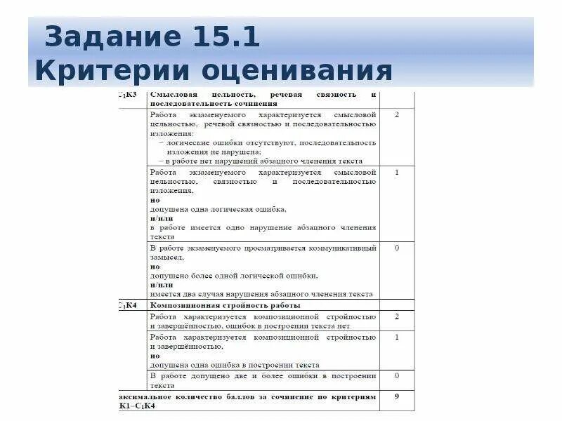 Огэ 15 1. Критерии оценивания сочинения ОГЭ 2022. Сочинение 9.3 ОГЭ критерии критерии оценивания. Критерии оценивания сочинения ОГЭ 9.3. Критерии ОГЭ русский сочинение.