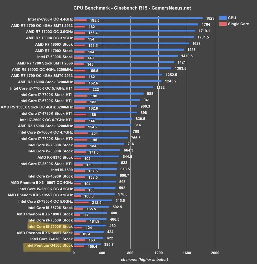 I5 2500 Cinebench r15. Процессор Intel пентиум g таблица процессоров. АМД процессоры таблица. CPU-Z таблица процессоров. Процессоры intel i5 для игр