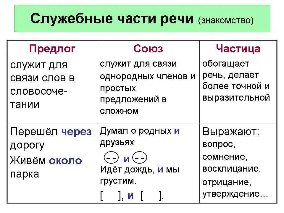 Поперек часть речи. Служебные части речи предлоги Союзы частицы. Схема служебные части речи 7 класс. Служебные части речи в русском языке 9 класс. Русский язык 5 класс служебные части речи правило.