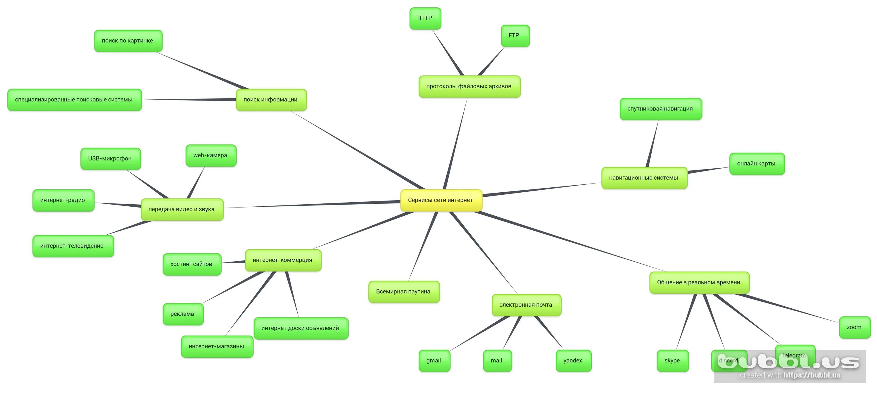 Виды сервисов интернета. Сервисы и услуги сети интернет. Виды интернет услуг. Mindomo как связать темы правильно.