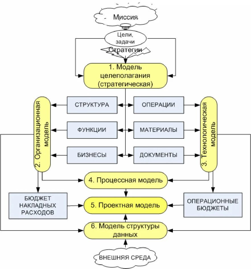 Структура модели организации
