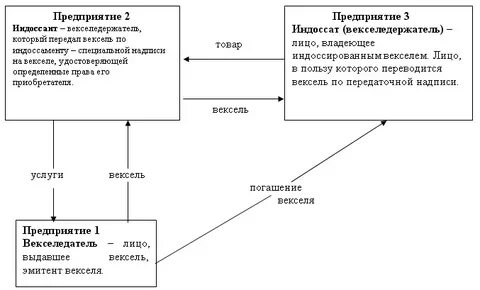Вексель операции банков