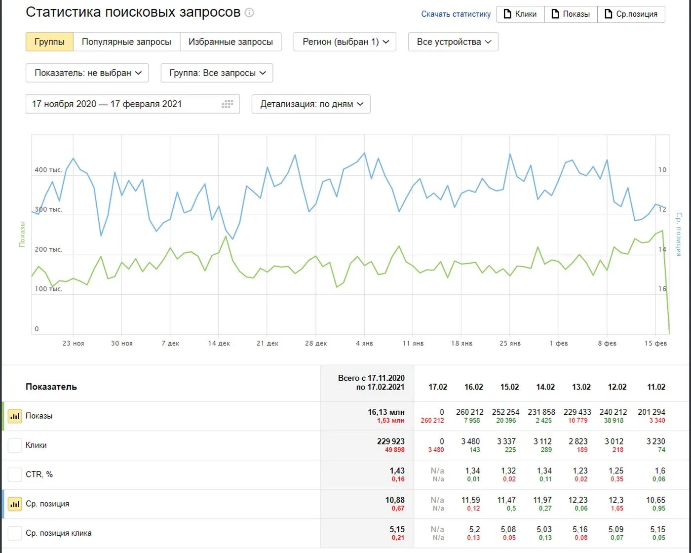 Прибыль like аяз график. Популярные запросы в яндексе. Запросы 2021. Вордстат. Самые популярные поисковые запросы 2021 ютуб.