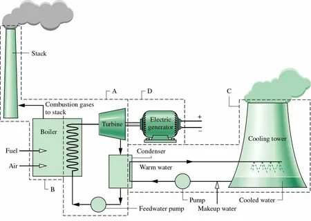 Power plant systems