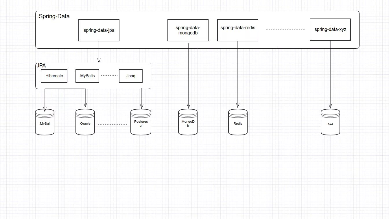 Spring boot data. Spring jpa. spring data. spring data jpa. spring data jpa hibernate.