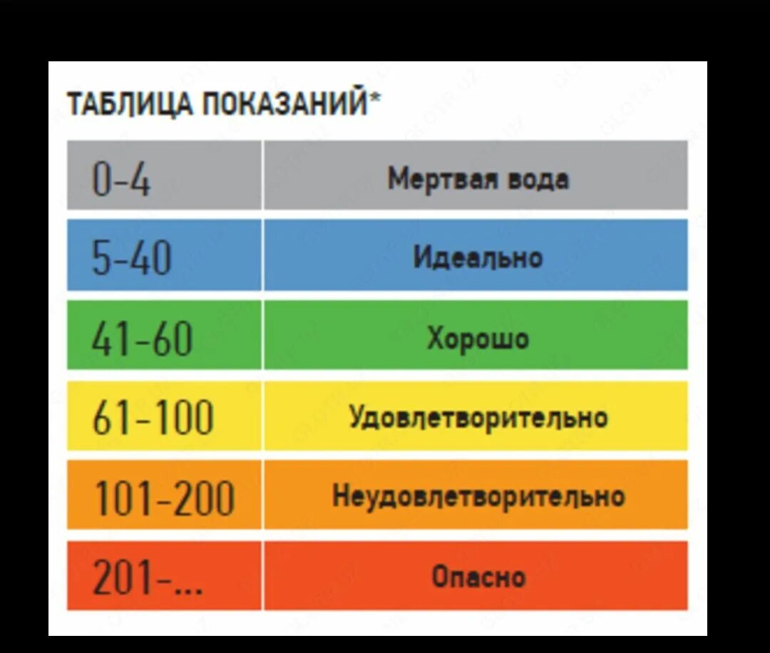 Какие ппм. Показатели воды TDS метр. TDS EC метр таблица. TDS показатели воды таблица. ТДС метр таблица качества воды.