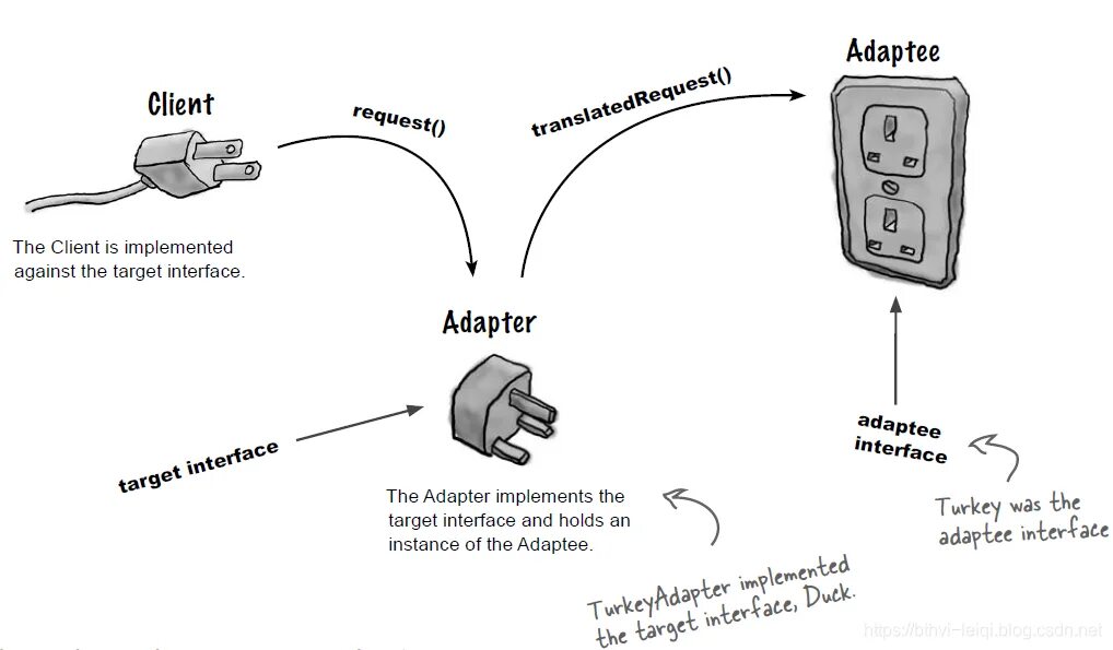 Interface implementation