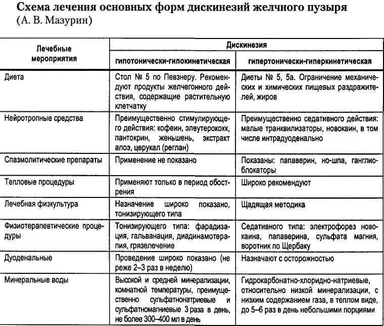 Диета при дискинезии желчевыводящих путей у взрослых. Клинические формы джвп у детей. дифф диагностика дисфункции желчного пузыря таблица. клинические формы дискинезии желчевыводящих путей. диф диагноз дискинезии желчевыводящих путей.