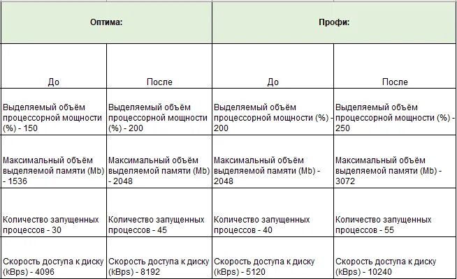 Как перезагрузить тариф на мотиве. Обновленные тарифы. Обновление тарифа мотив. Обновление тарифа мотив комбинация. Обновление тарифов.