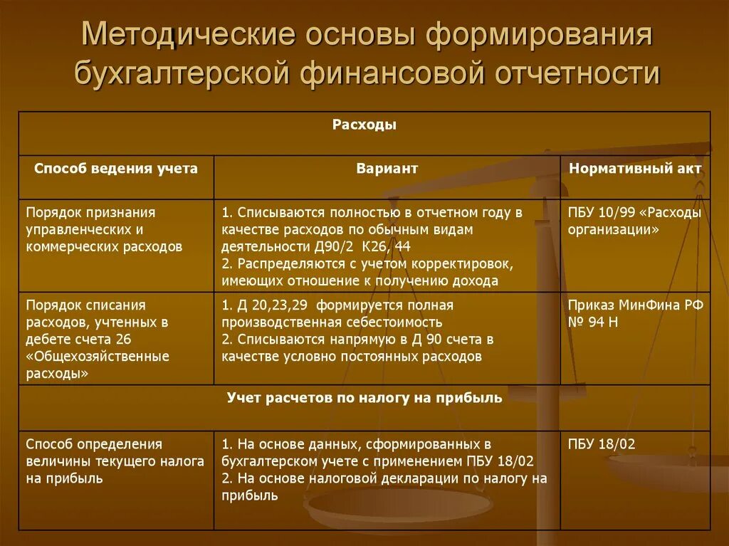 Основы бухгалтерской отчетности. Причина составления бухгалтерской отчетности. Основы формирования отчетности. Методика формирования бухгалтерской отчетности.