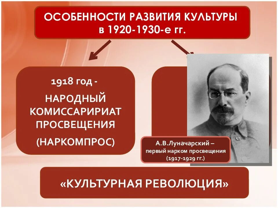 Советское общество в 1920 1930 гг. Культура 1920-1930 годов. деятели культуры ссср 1920 1930-х гг. культурная революция в 1920 1930-е гг. советская культура в 1920.