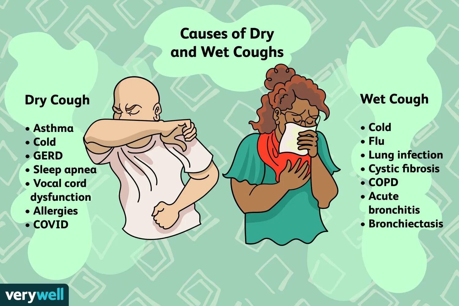 Cough кашель. Dry Chesty cough. Cold cough and Flu presentation. Types of cough. Cough cold