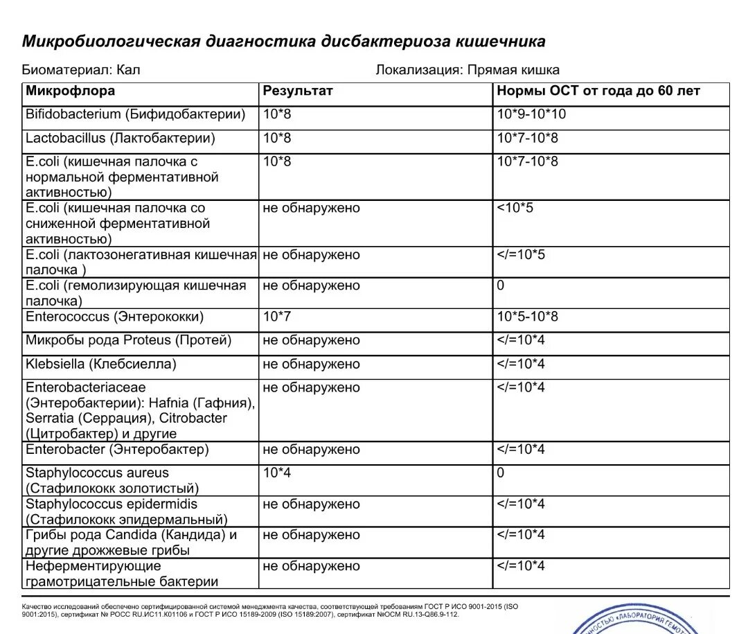 Золотистый стафилококк в кишечнике у ребенка. Норма анализа стафилококк aureus. золотистый стафилококк нормы анализа. анализ кала на золотистый стафилококк. микробиологическое исследование кала на дисбактериоз.