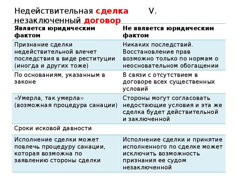 Различие сделки и договора. Недействительная и незаключенная сделка. Недействительность и незаключенность договора. Правовые последствия незаключенности договора. Незаключенность и недействительность договора разница.