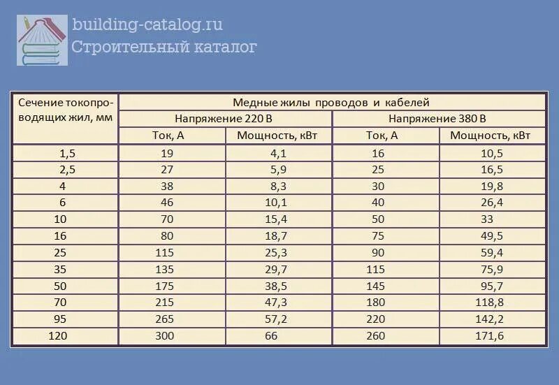 Выбор сечения проводов по допустимому току. Таблица сечений проводов по току алюминий. Таблица выбора сечения проводников. Таблица допустимого нагрева проводов и кабелей.