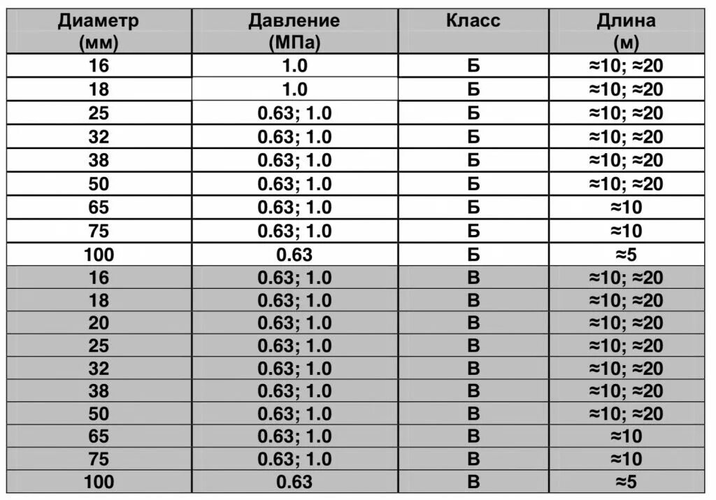 Рукава давления 2 мпа