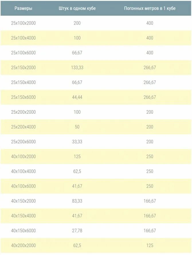 Сколько в кубе 50 мм. Таблица доски в 1 кубе 6 метров. таблица досок в 1 кубе 6 метровых. сколько досок в 1 кубе 40х150х4000 обрезная. 40 200 6000 сколько в кубе штук.