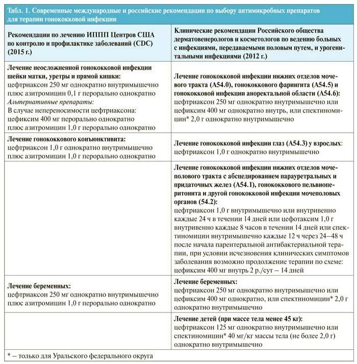 Цефтриаксон относится к группе. Схемы антибиотиков цефтриаксон и Азитромицин. Схема Азитромицин цефтриаксон. Цефтриаксон схема. Цефтриаксон гонорея схема лечения.