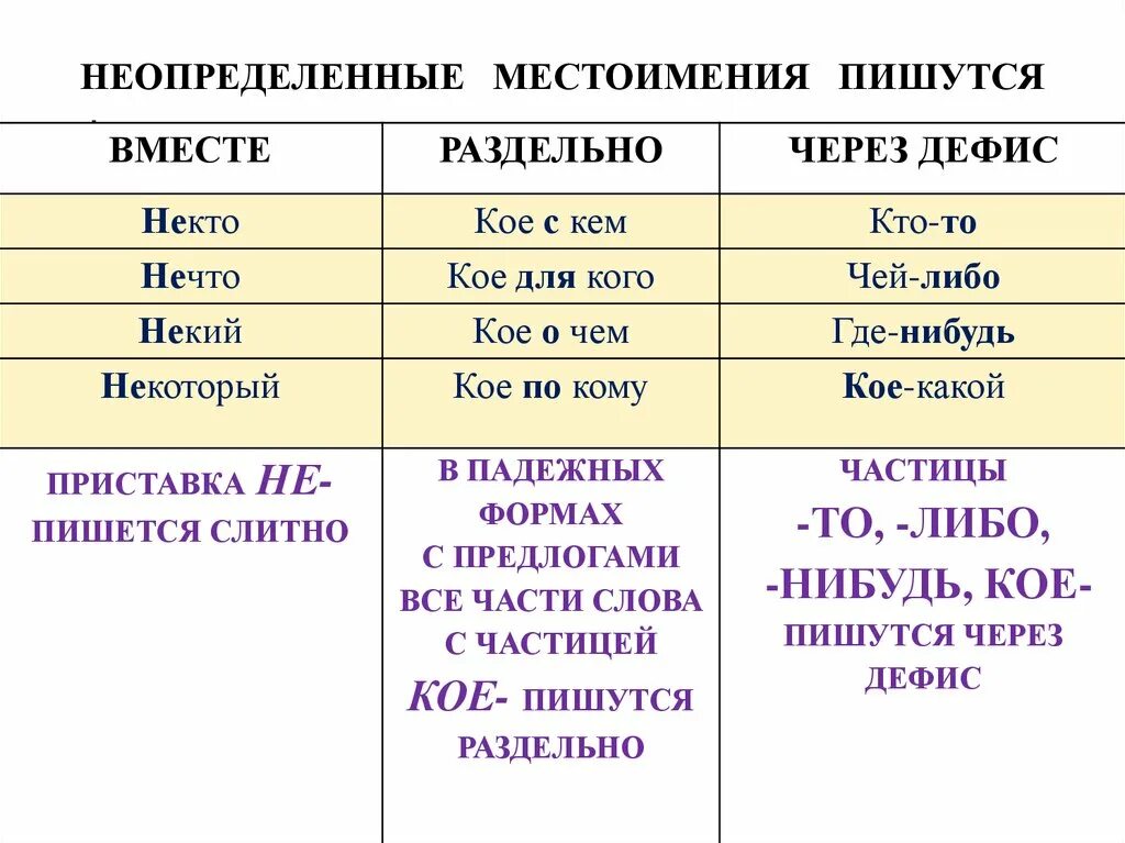 Как писать местоимение. Правописание неопределенных местоимений таблица. Местоимение как часть речи правописание местоимений. Слитное и дефисное написание местоимений таблица.