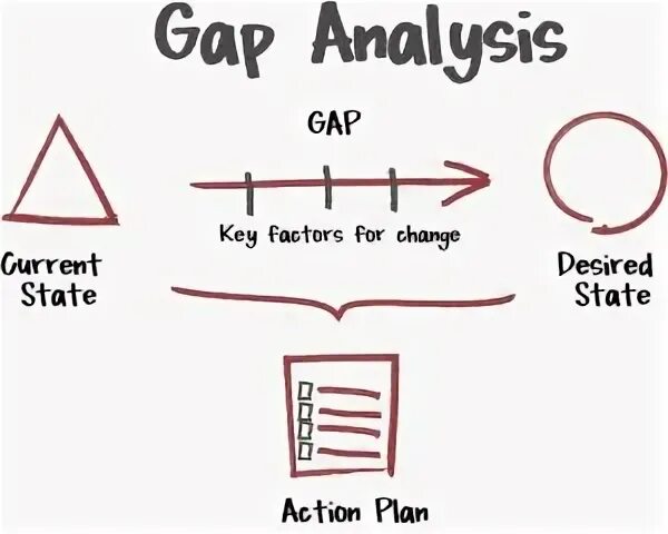 Gap разрыв. Gap analysis. метод gap. метод анализа gap. gap анализ пример.