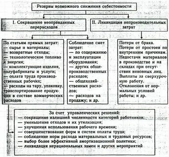 Стратегия снижения себестоимости продукции