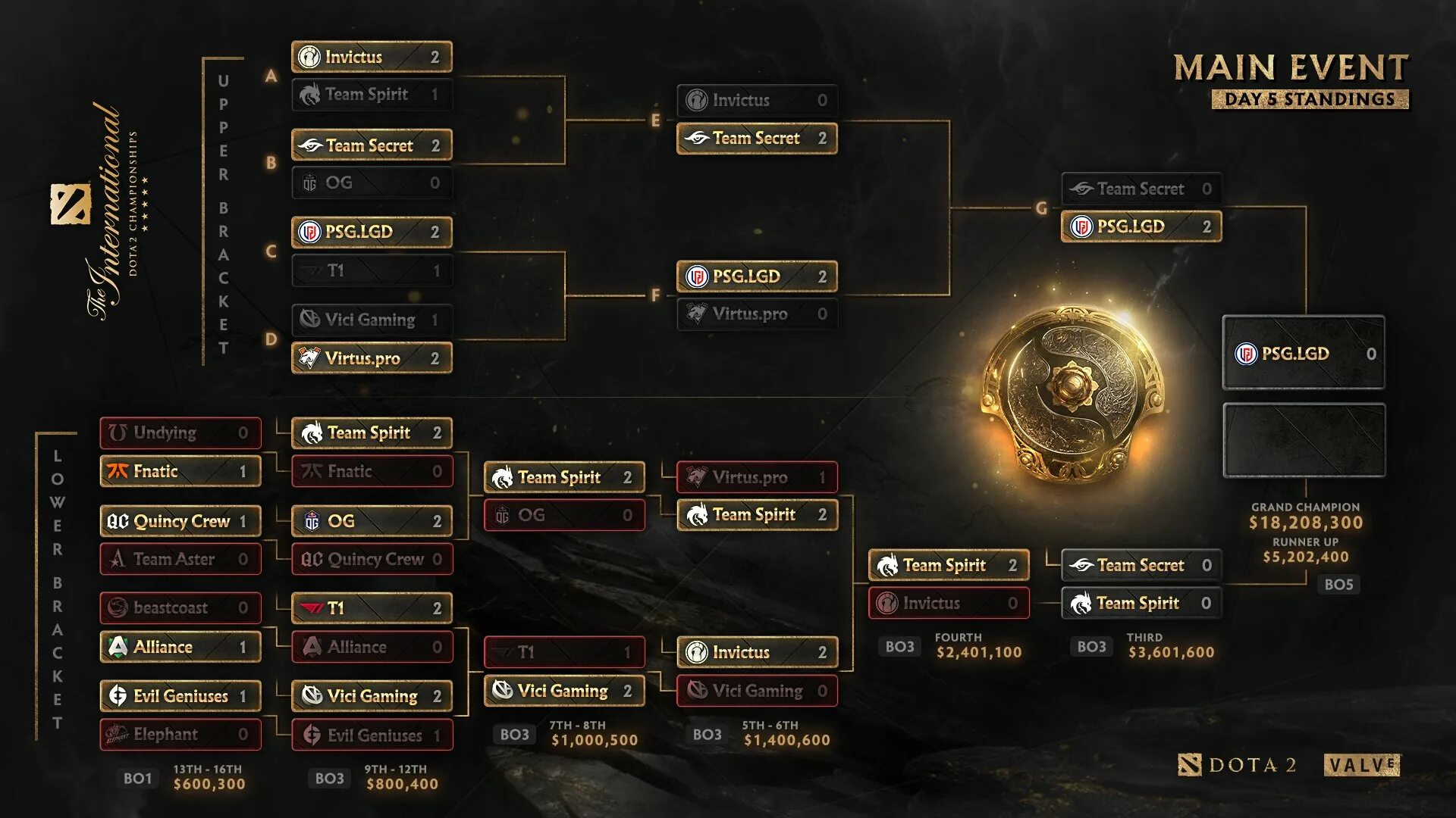 International 2021 сетка. Сетка плей офф the International 2021. Сетка дота 2 Интернешнл. The International 10 сетка. Расписание интернешнл