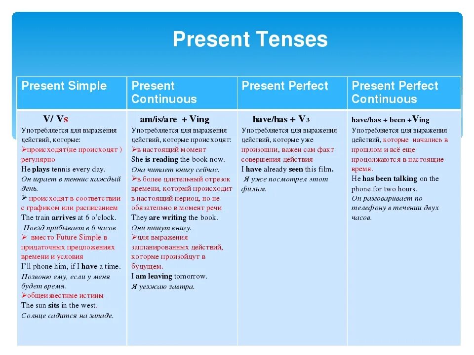 If he write to her she. Past Tenses в английском языке правило. Таблица past Tenses в английском языке. Past Tenses правила таблица. Английский present simple, present perfect, past simple, past Continuous.