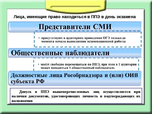 Когда осуществляется допуск участников в ппэ. Представители СМИ на ППЭ. Представители СМИ могут присутствовать в ППЭ. Допуск в ППЭ представителей СМИ осуществляется при. Представители СМИ могут присутствовать в аудиториях ППЭ.