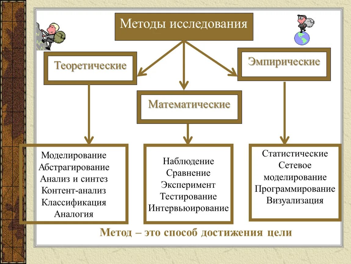 Математические статистические методы исследования. Теоретические эмпирические и математические методы исследования. Методы исследования теоретические эмпирические статистические. Методы исследования эмлири. Математические методы метод исследования.