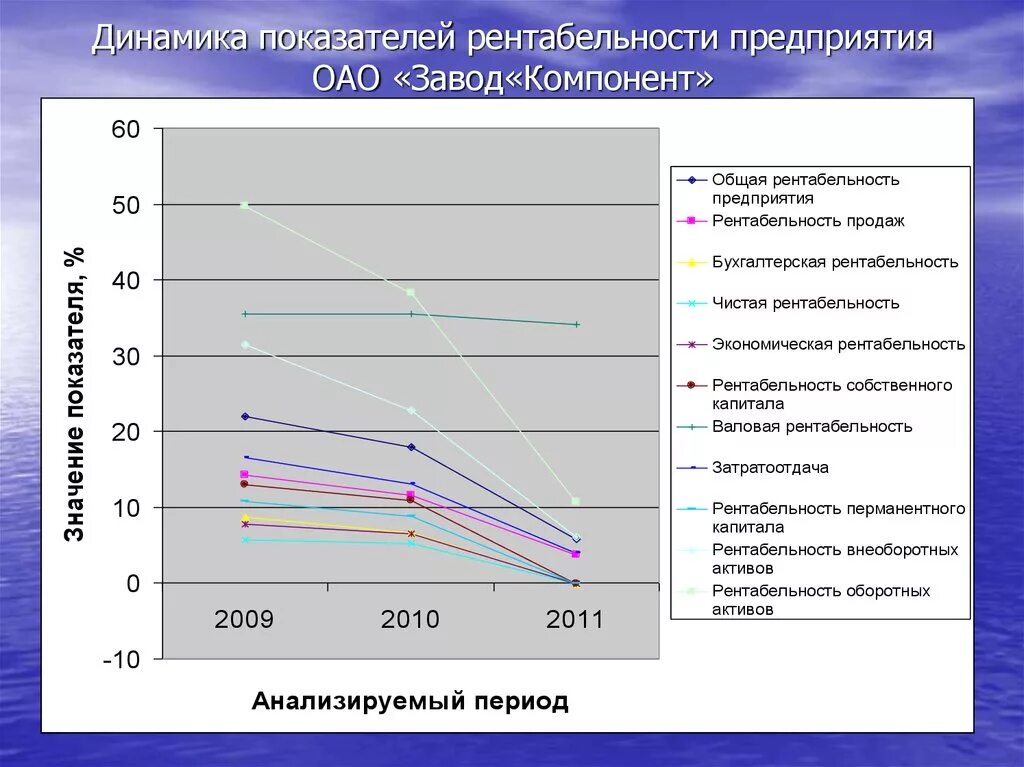 Динамика показателей рентабельности. Динамика показателей рентабельности предприятия. Динамика коэффициентов рентабельности. Анализ динамики показателей рентабельности. Рост показателя рентабельности