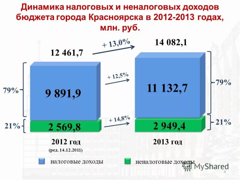 Бюджет города красноярска. Бюджет красноярска. Г. Сферы города. Какой бюджет уходит на освещения города красноярск.