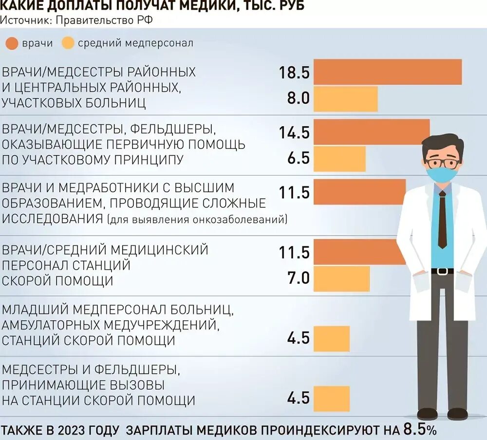 Выплаты медработникам с января 2023 года. Социальные выплаты медикам в 2023 году. Социальная выплата медицинским работникам 2023. Оклады медицинских работников на 2023 год.