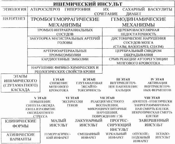 Проблемы пациента при инсульте. Механизм развития ишемического инсульта таблица. Потенциальные проблемы пациента при ишемическом инсульте. Проблемы пациента с ишемическим инсультом. Приоритетная проблема при ишемическом инсульте.