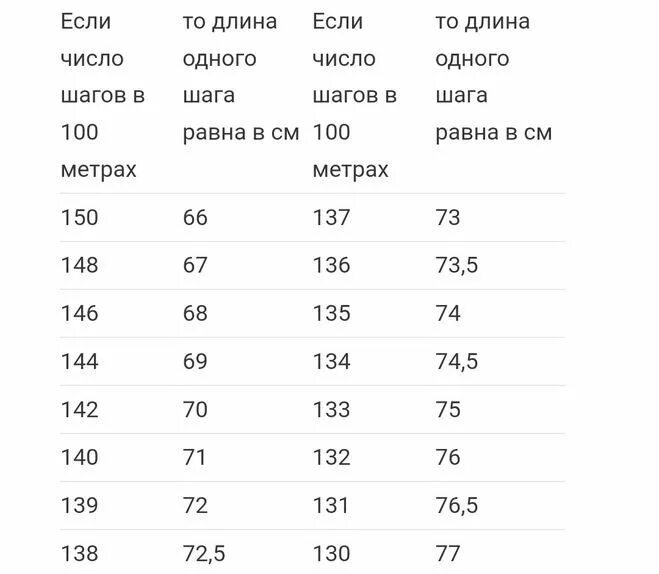 За сколько проходят 10000 шагов. Сколько шагов в метре. Количество шагов в 100 метрах. Сколько шагов в километре. СТО метров это сколько шагов.