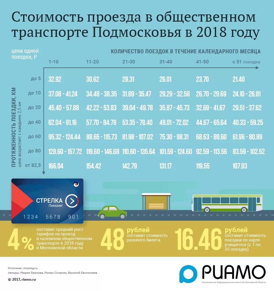 Проезд в наземном транспорте в москве. Стоимость проезда на автобусе. тарифы на проезд в общественном транспорте. проездной на подмосковные автобусы. автобус подмосковье тариф.