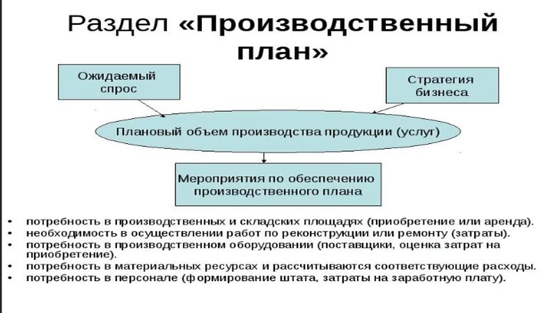 Бизнес план производство товара. Производственный план в бизнес плане пример производство. структура производственного плана в бизнес плане. разделы бизнес плана производственный план. производственный план в бизнес плане образец.