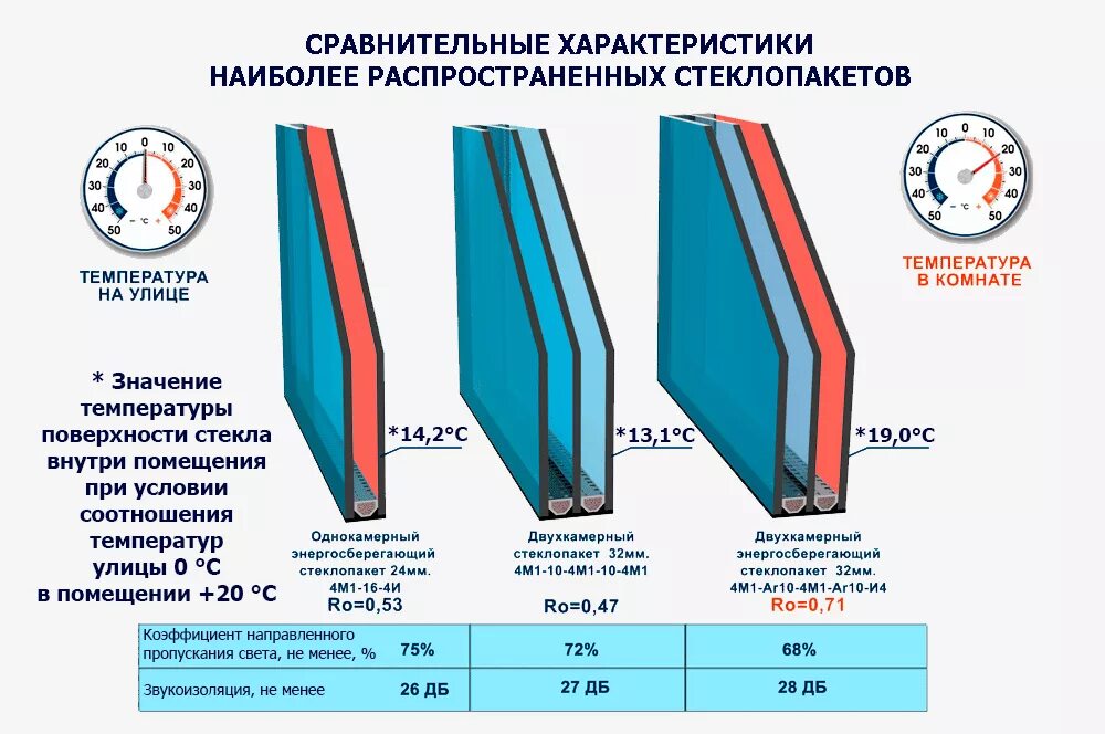 Класс сопротивления теплопередачи окон. Двухкамерный стеклопакет 40мм коэффициент теплопроводности. двухкамерный стеклопакет коэффициент теплопередачи. двухкамерный стеклопакет 32 мм. двухкамерный стеклопакет 32мм теплопроводность.