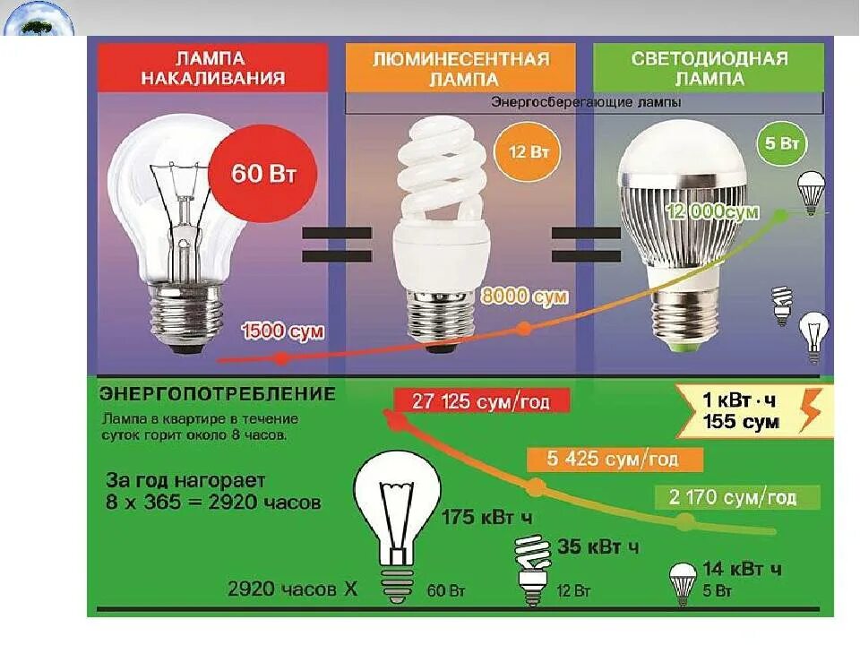 Почему мощность не совпадает с мощностью лампы. Лампочка энергосберегающая люминесцентная накаливания таблица. Лампа энергосберегающая мощность 25 Вт. Энергосберегающая лампа 60 Вт потребление электроэнергии. Потребление электроэнергии люминесцентной лампы 60.