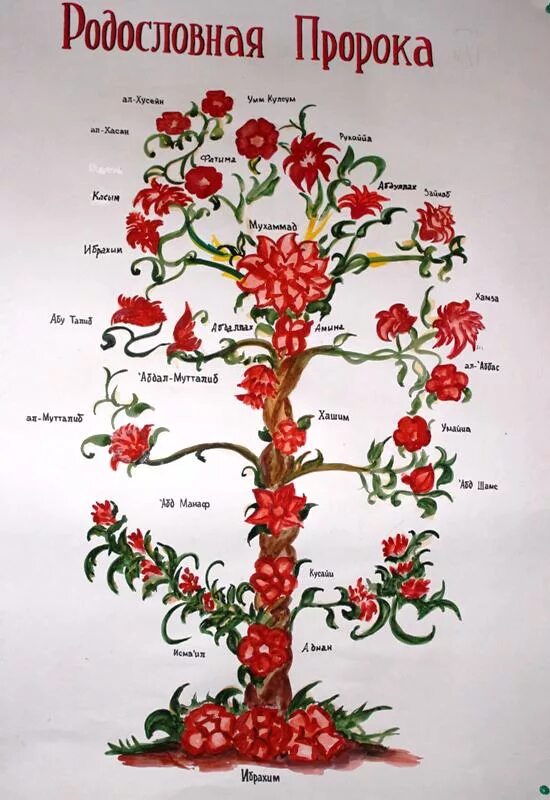 Список имен пророков. Почему все пророки. Родословная пророка мухаммада. Почему все пророки. Пророки ветхого завета таблица.