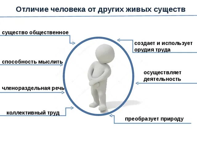 Отличие человека от живых существ. Отличие человека от других живых. Отличие человека от других существ. Человек для презентации. Что может отличать человека от других