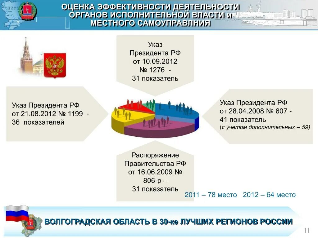 Показатели эффективности субъектов рф. Показатель эффективности деятельности органов власти это. Оценки эффективности органа власти в РФ.. Оценка деятельности органов исполнительной власти. Критерии эффективности исполнительной власти.