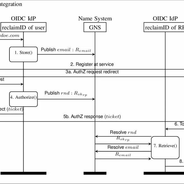 Аутентификация openid connect что это. Openid connect протокол. authorization flow. oidc flow. authorization code flow.