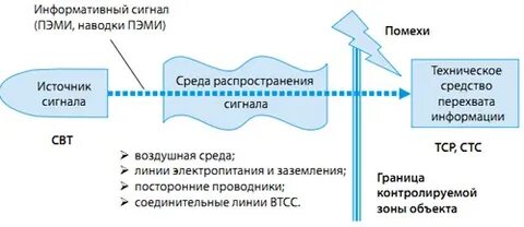 Канал побочных излучений и наводок