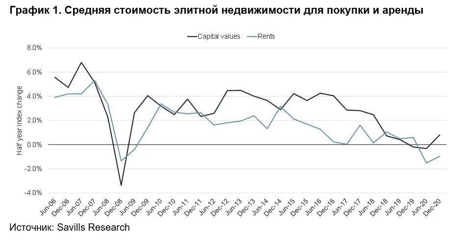 Недвижимость прогноз последние новости цены. Аналитика недвижимости. Графика Аналитика недвижимости. Рынок элитной недвижимости прогноз. Рецессия экономики Московской области.