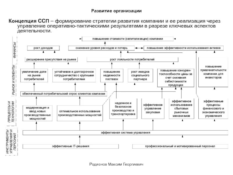 Формирование и реализации стратегии организации. Формирование стратегии развития предприятия. понятие формирование стратегии развития предприятия. концепция развития холдинга. формирование оперативного управления.