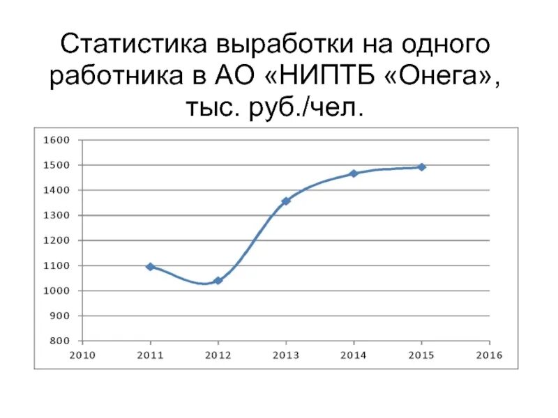 Статистическая выработка