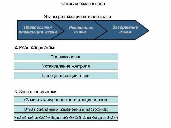 Этапы реализации атаки. Сетевая безопасность. Последовательность шагов осуществления атаки –. Стадии сетевых атак закрепление.