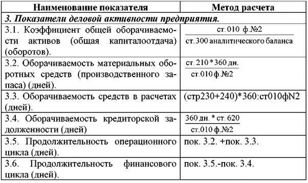 Коэффициенты деловой активности таблица. Деловая активность предприятия таблица. Коэффициенты деловой активности таблица формулы. Таблица деловой активности. Анализ деловой активности организации.