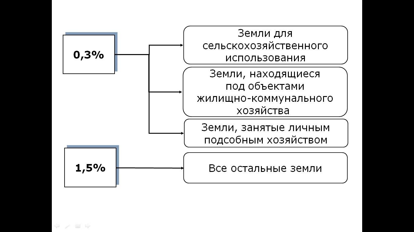 Налоговый кодекс российской федерации земельный налог. Ставки земельного налога. Налоговая ставка земельного налога. Ставки земельного налога таблица. Ставки земельного налога таблица 2022.